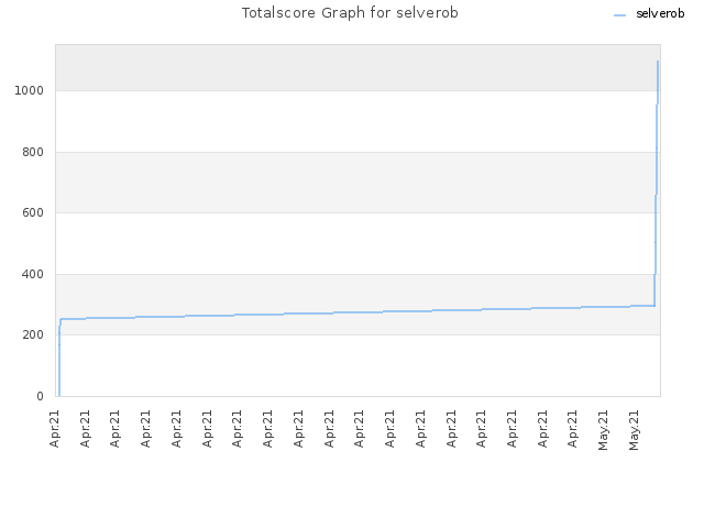 Totalscore Graph for selverob
