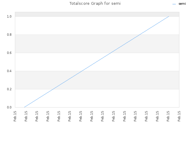 Totalscore Graph for semi