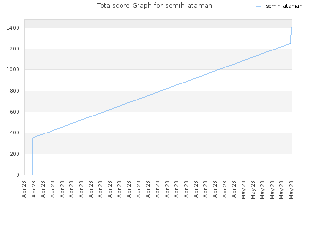 Totalscore Graph for semih-ataman