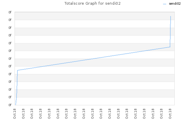Totalscore Graph for sendi02