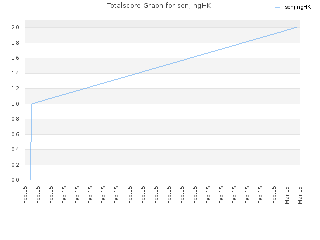 Totalscore Graph for senjingHK