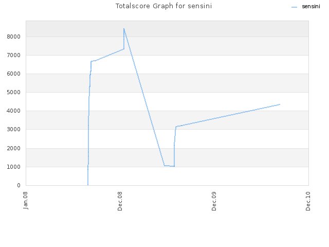 Totalscore Graph for sensini