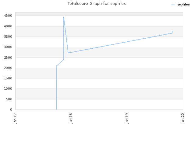 Totalscore Graph for sephlee