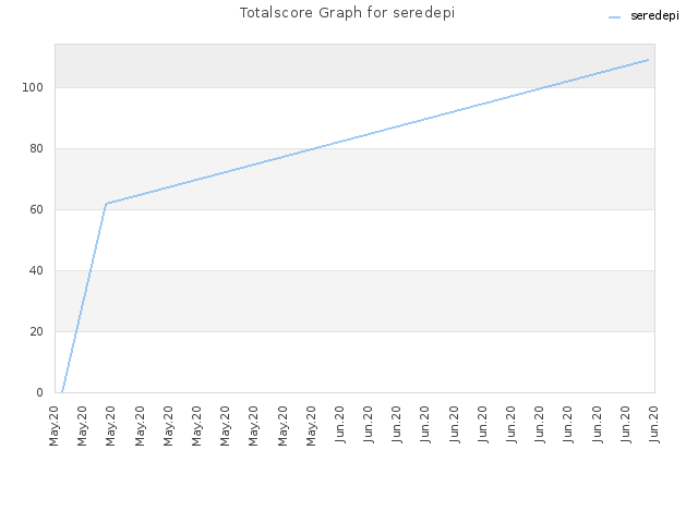 Totalscore Graph for seredepi