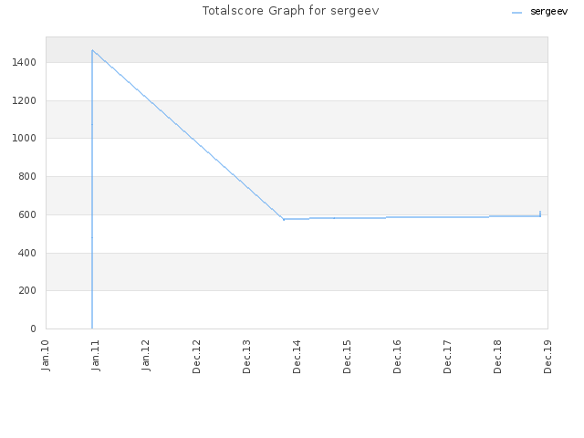 Totalscore Graph for sergeev