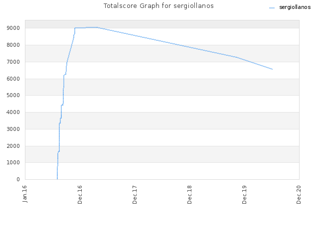 Totalscore Graph for sergiollanos