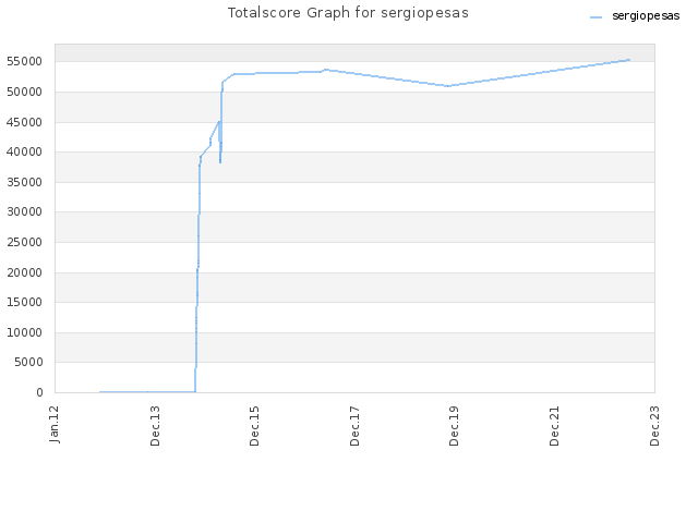 Totalscore Graph for sergiopesas