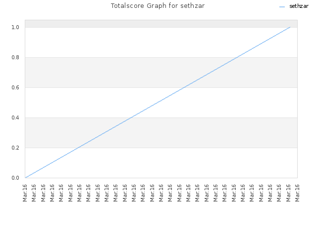 Totalscore Graph for sethzar