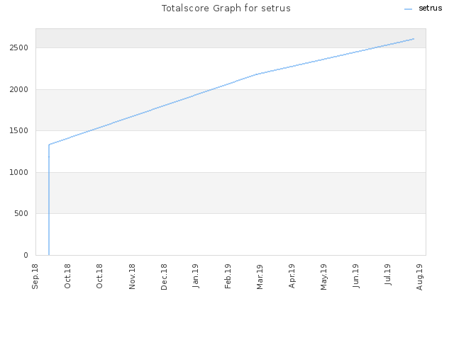 Totalscore Graph for setrus