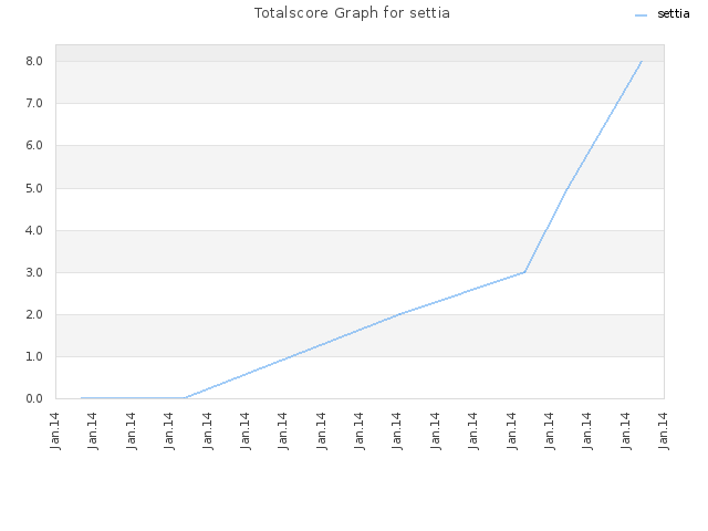 Totalscore Graph for settia