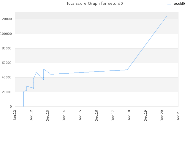 Totalscore Graph for setuid0