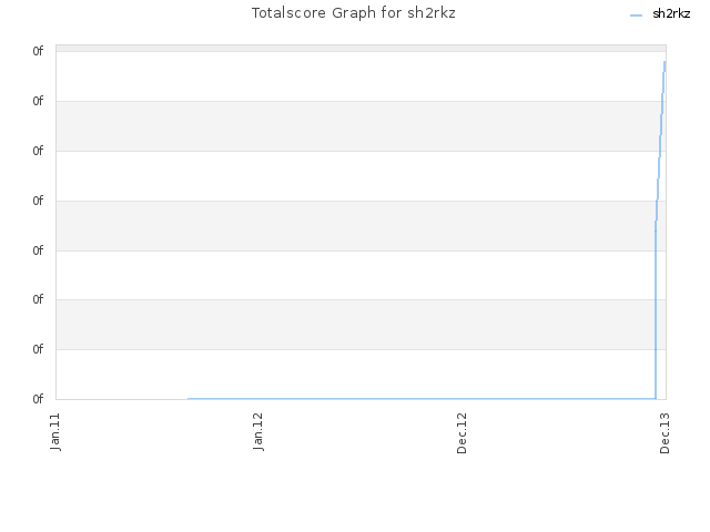 Totalscore Graph for sh2rkz