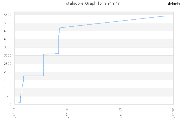 Totalscore Graph for sh4m4n