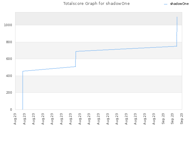 Totalscore Graph for shadowOne