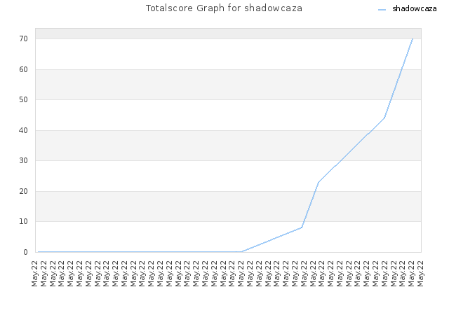 Totalscore Graph for shadowcaza