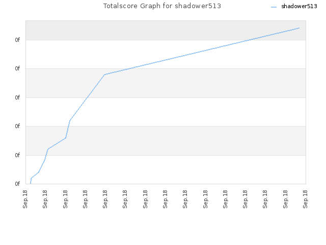 Totalscore Graph for shadower513