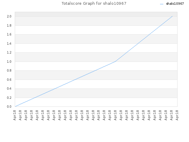 Totalscore Graph for shalo10967