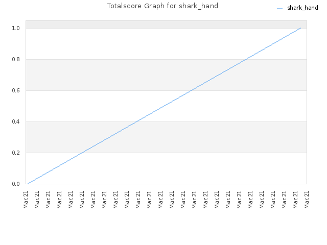 Totalscore Graph for shark_hand