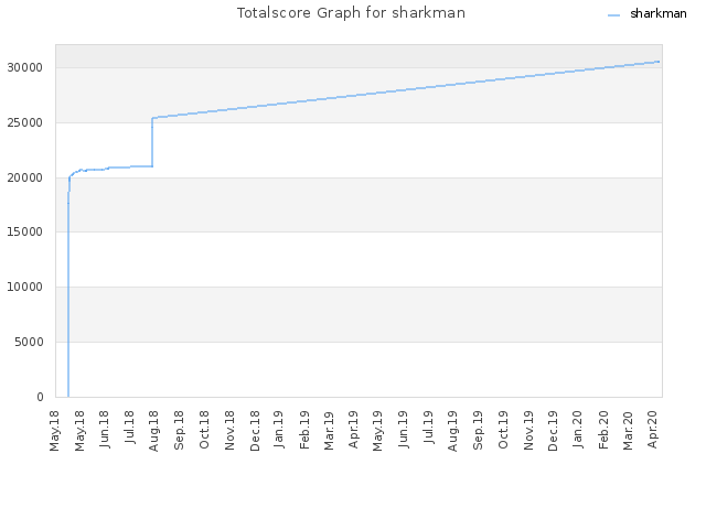 Totalscore Graph for sharkman
