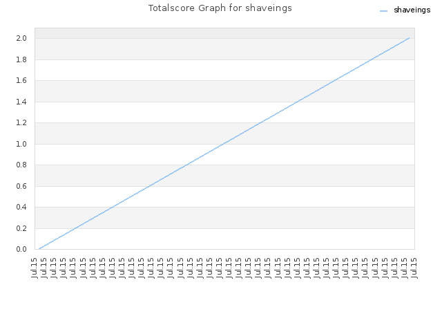 Totalscore Graph for shaveings