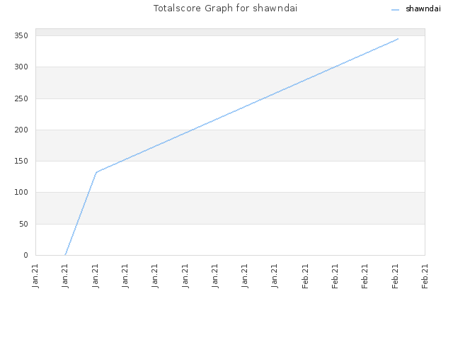 Totalscore Graph for shawndai