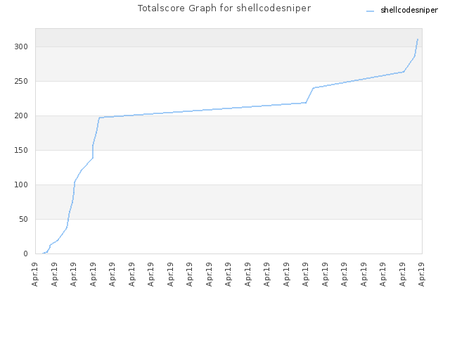 Totalscore Graph for shellcodesniper