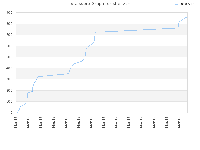 Totalscore Graph for shellvon