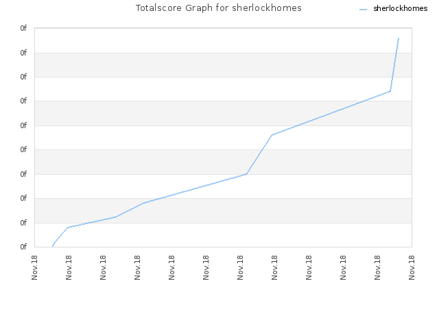 Totalscore Graph for sherlockhomes