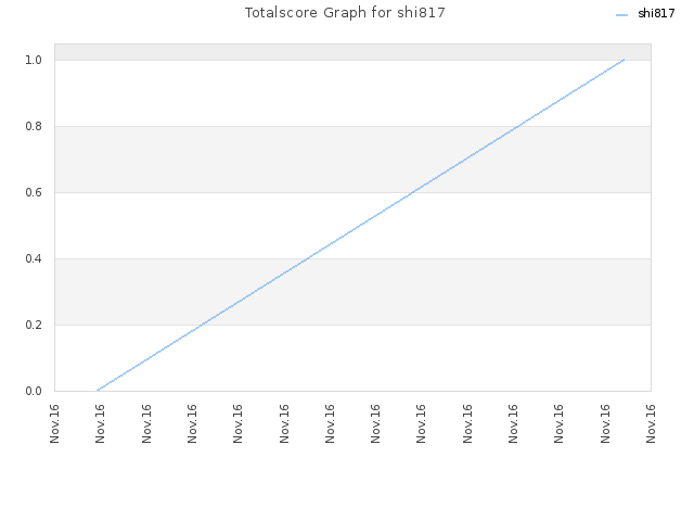 Totalscore Graph for shi817