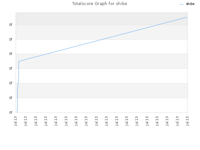 Totalscore Graph for shibe