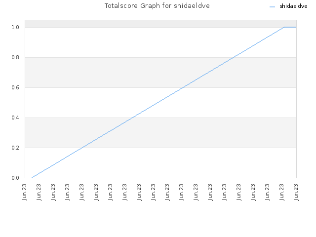 Totalscore Graph for shidaeldve