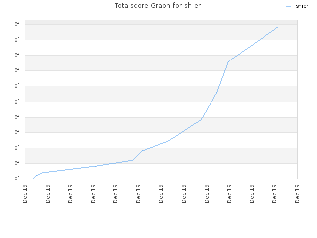 Totalscore Graph for shier