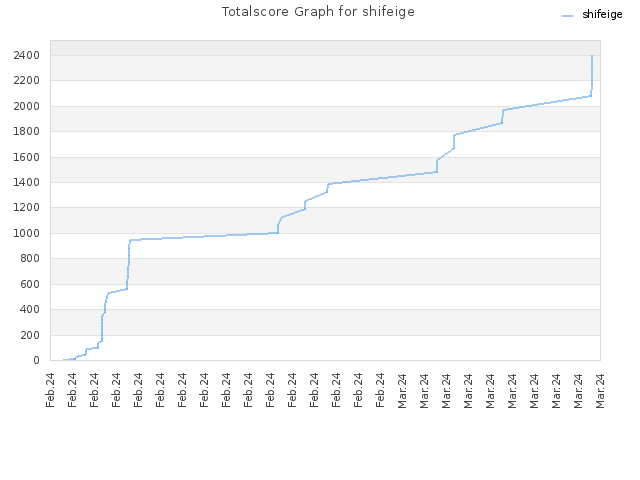 Totalscore Graph for shifeige