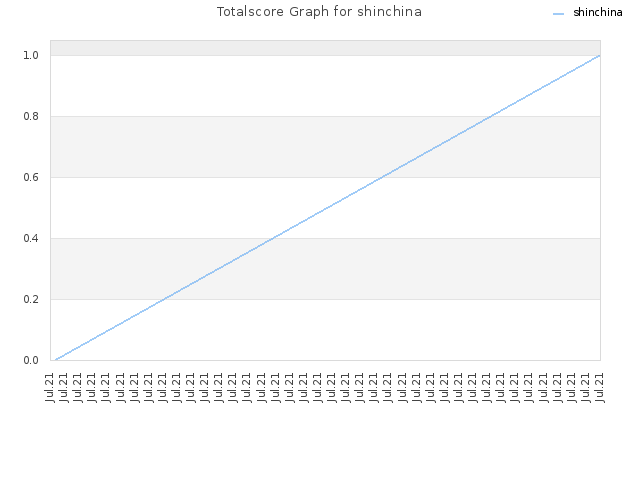 Totalscore Graph for shinchina