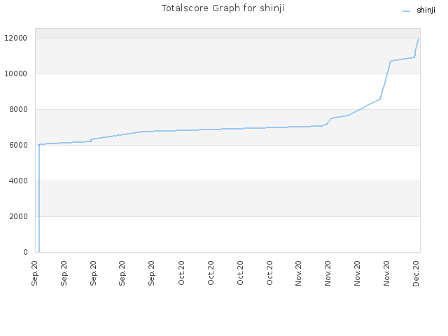 Totalscore Graph for shinji