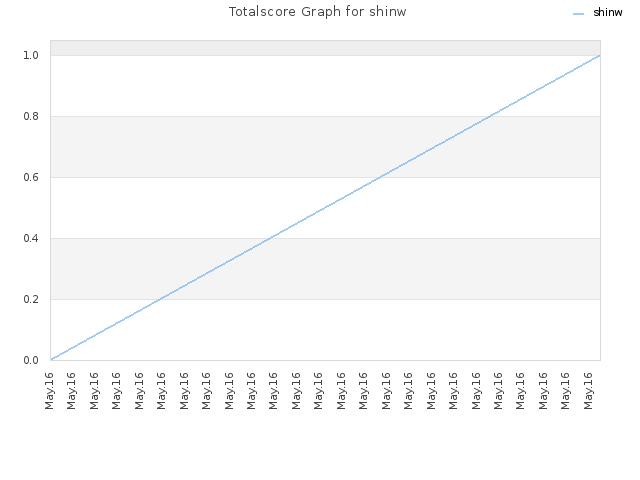 Totalscore Graph for shinw