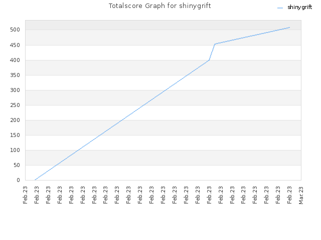 Totalscore Graph for shinygrift