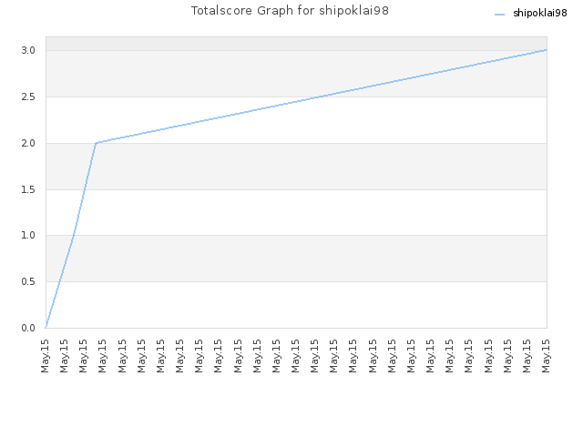 Totalscore Graph for shipoklai98