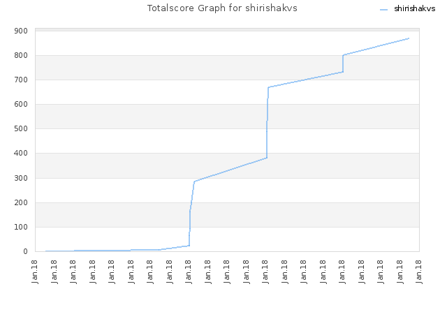 Totalscore Graph for shirishakvs