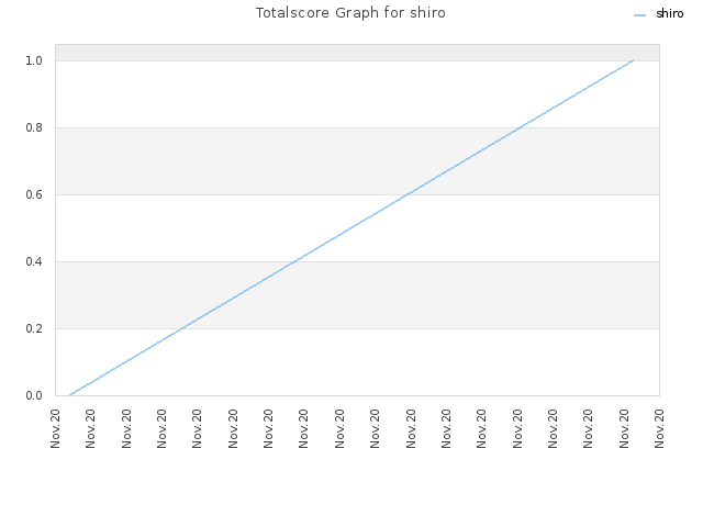 Totalscore Graph for shiro