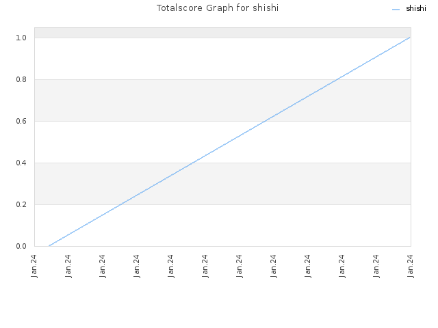 Totalscore Graph for shishi