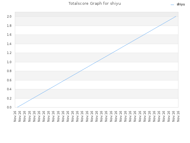 Totalscore Graph for shiyu