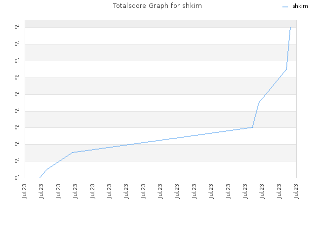 Totalscore Graph for shkim