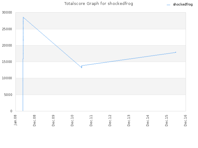 Totalscore Graph for shockedfrog