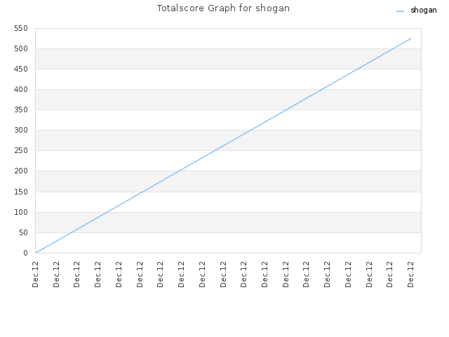 Totalscore Graph for shogan