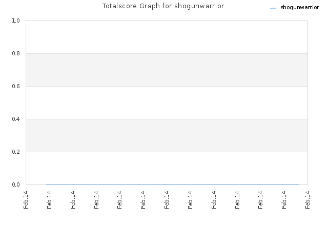 Totalscore Graph for shogunwarrior