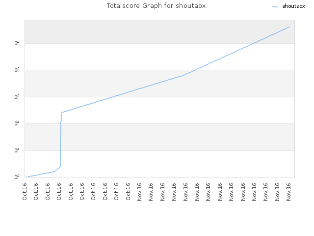 Totalscore Graph for shoutaox