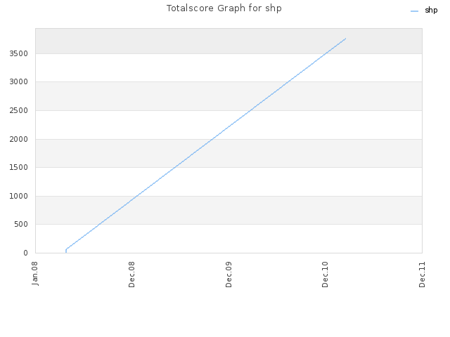 Totalscore Graph for shp