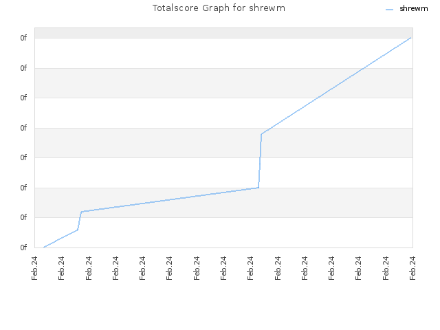 Totalscore Graph for shrewm