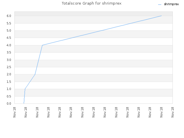 Totalscore Graph for shrimprex